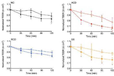 Normalized Transepithelial Electrical Resistance TEER Changes In