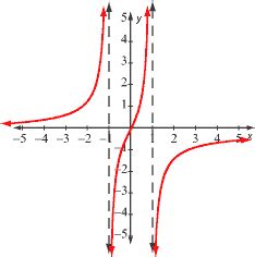 algebra precalculus - Determining the positioning of rational functions without plotting points ...