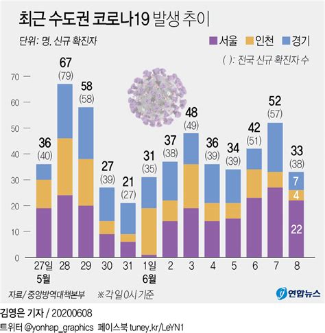 68 괴질 코로나19 전 세계 확진자 708만명 넘어사망자 40만5천여명 국내 38명 확진 총 11814명