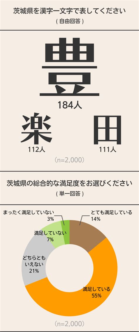 私のお国自慢~茨城県~2000人に聞いてみた！ マクロミルモニタサイト