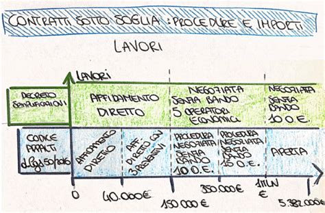 Art Codice Appalti Contratti Sotto Soglia Spiegati Con Semplici