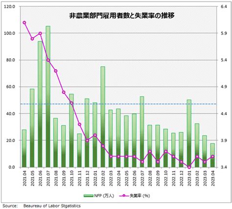 「強い雇用市場」は春で終わり。夏には「雇用者マイナス」も？4月米雇用統計 詳細レポート｜infoseekニュース