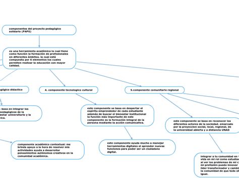 Componentes Del Proyecto Pedagógico Solida Mind Map