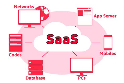 Những Thách Thức Của Nền Tảng Saas Trong Kinh Doanh