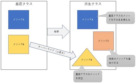 クラスの継承 Alis