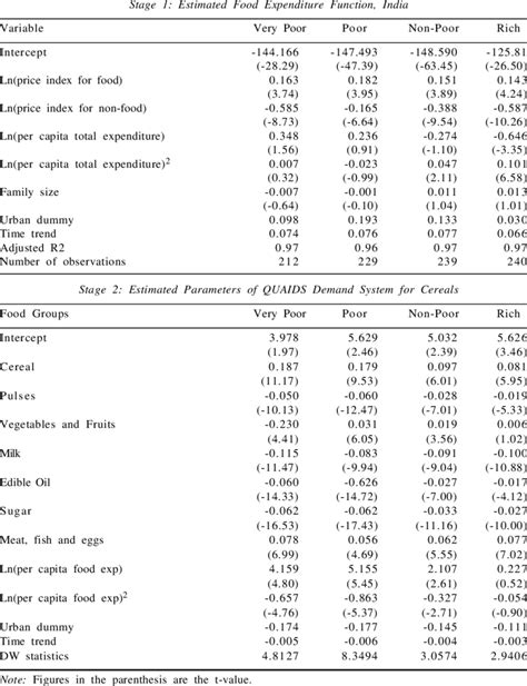 Coefficients Of Estimated Two Stage Quaids Model Download Table