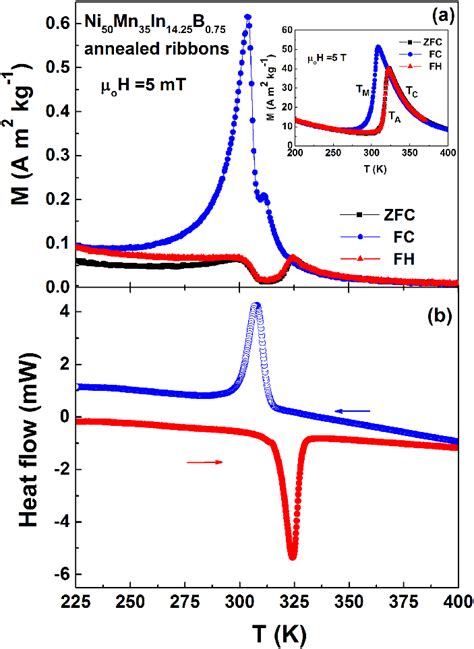 A Zfc Fc And Fh Temperature Dependent Magnetization Curves Measured