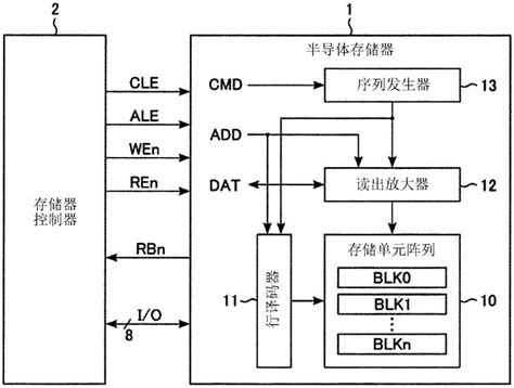 半导体存储器的制作方法