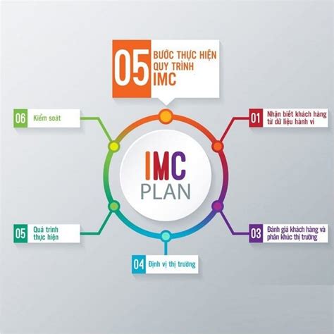 Imc Plan Là Gì Sự Tuyệt Vời đến Từ Imc Plan Cần Biết