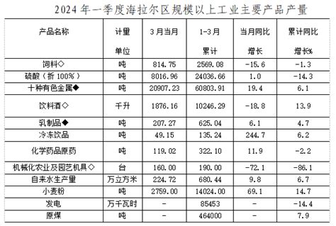 海拉尔区2024年一季度工业经济平稳开局企业规模发展