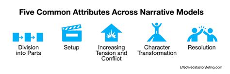 Data Storytelling Demystifying Narrative Structure In Data Stories