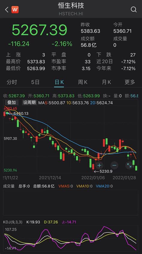 恒生科技指数跌幅扩大至2，华虹半导体跌超8领跌成分股牛市点线面澎湃新闻 The Paper