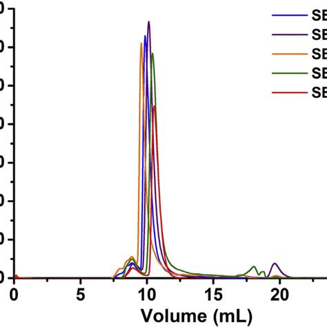 Size Exclusion Chromatography For All Individual Septin Preparations Download Scientific