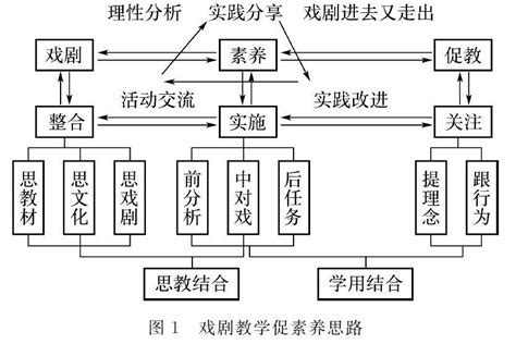 依托戏剧提升学生英语核心素养的教学实践与研究参考网