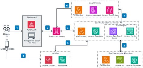 Guidance For Custom Search Of An Enterprise Knowledge Base On AWS