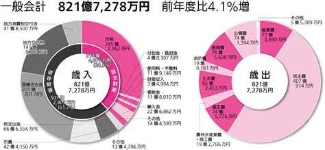 令和4年度予算 岸和田市公式ウェブサイト