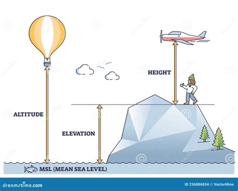 Altitude Elevation And Height Differences And Explanation Outline