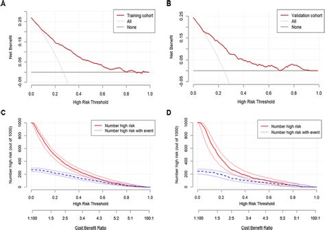 Decision Curve Analysis Dca And Clinical Impact Curves Of The