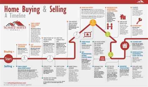 A Timeline Infographic For Buyers And Sellers — Schatz Hayes Homes