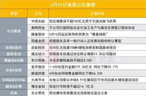 重要公告 大动作！800亿航企拟定增募资最多150亿用于引进飞机公司隆基控股