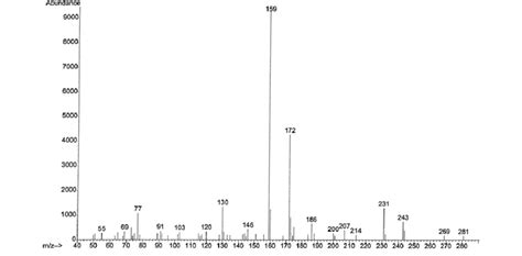 Electron Impact Mass Spectrum Of The Min Peak Of The Gc Ms Of