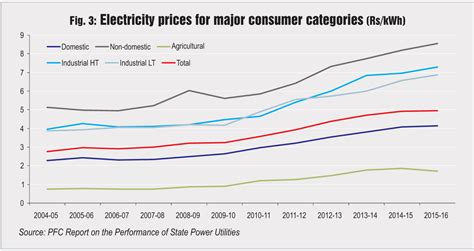 Analysing Tariffs Key Trends In Retail Electricity Prices Power Line