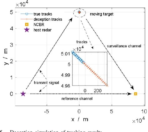 Figure 5 From A Radar Waveform Design For Deceiving Noncooperative