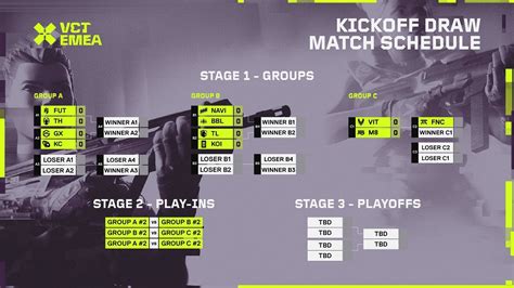 VCT Americas Kickoff 2024 Teams Results Schedule Format How