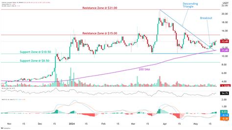 ICP (ICP) Analysis | News | Description - altFINS