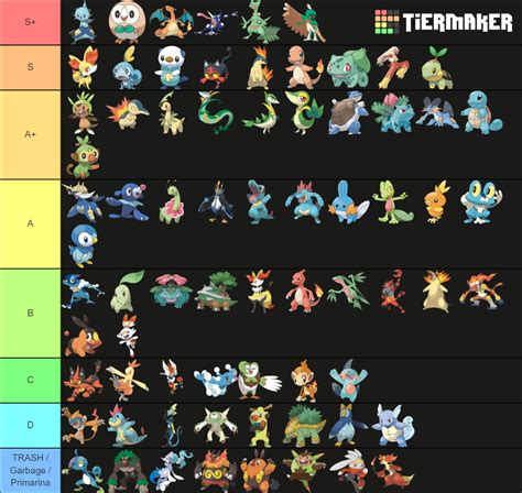 Pokemon Starter Form Tier List Community Rankings Tiermaker