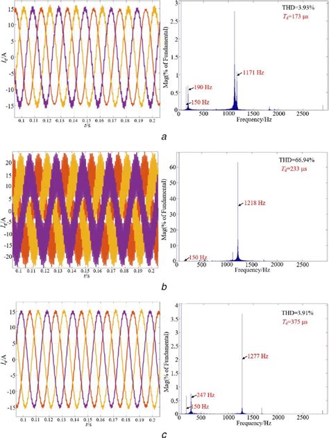 Simulation Waveforms Of Gridside Current Ig When The Inverter Output