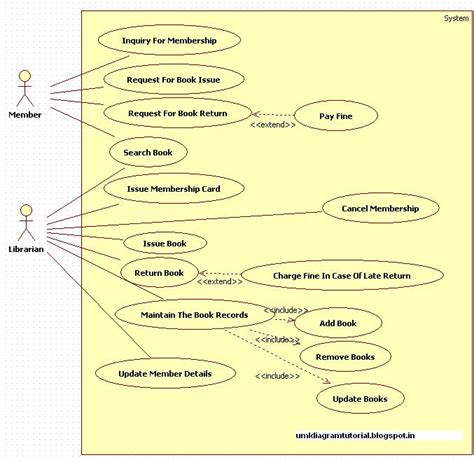 Library Management System Uml Use Case Diagrams Library Mana