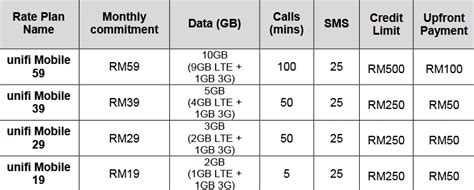 The New Unifi Mobile Postpaid Plans From Tm Sucks