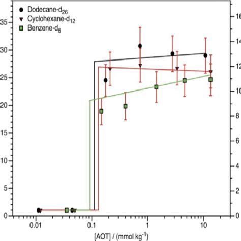 Aggregation Number N Agg And Radii Of H Aot Dry Rms In Various