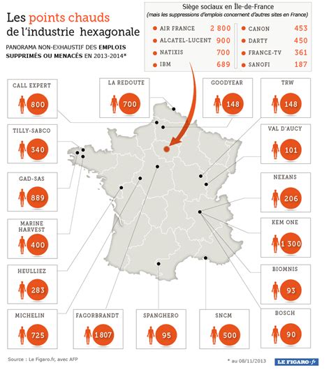 Des emplois industriels menacés partout en France