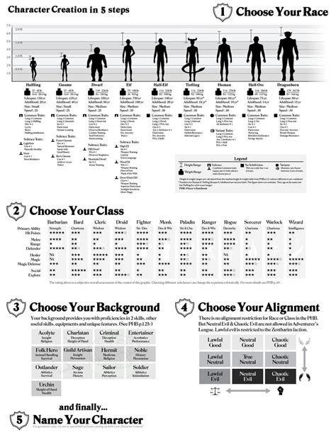 5e Character Creation Chart Character Creation Sheet Dungeons And Dragons Characters Dnd