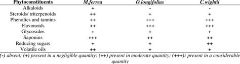 Preliminary Phytochemical Screening Of The Different Commercially