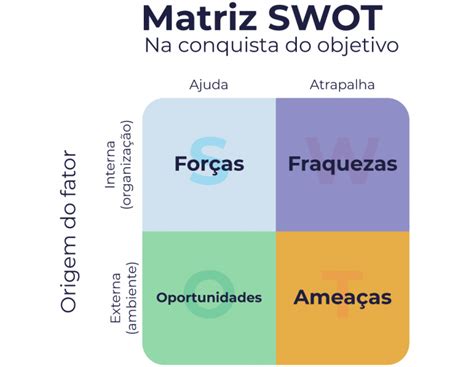 Tudo Sobre Matriz Swot O Que é Passo A Passo E Dicas Para Aplicar