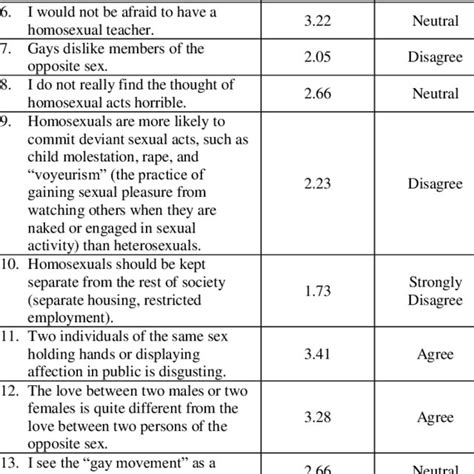 Attitudes Toward Homosexuality Download Scientific Diagram