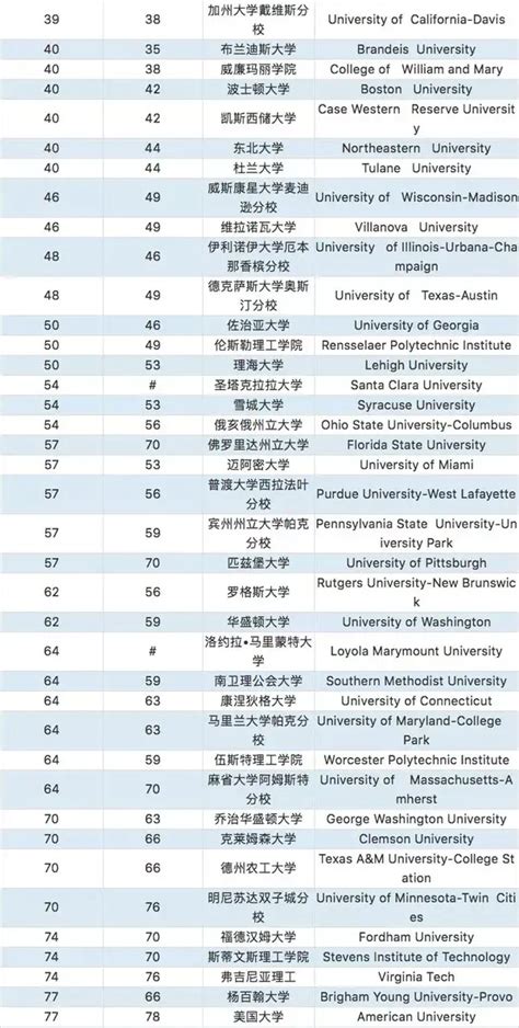 USNews2020美国大学排名汇总 - 知乎