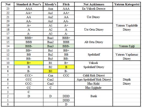 Moodys Den N Ilk De Erlendirmesi T Rkiye I In Ekonomi Ve