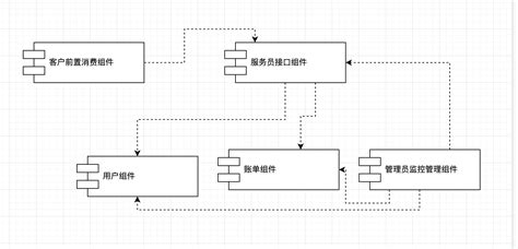 架构师训练营week1作业 Infoq 写作平台