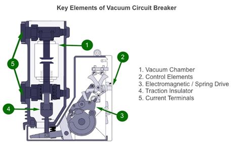 Vacuum Circuit Breaker Working Principle Wiring Diagram