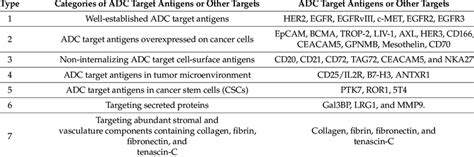 Adc Target Antigens Proteins Stromal And Vasculature Components For The