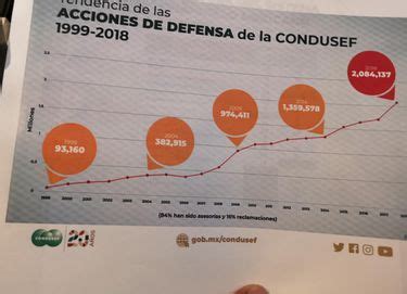 Condusef Supera Los Millones De Acciones De Defensa Tras A Os