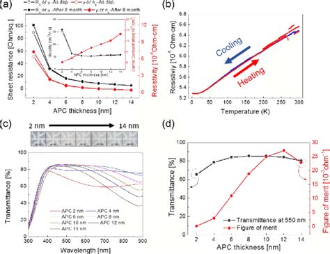 Ito Resistance Vs Thickness