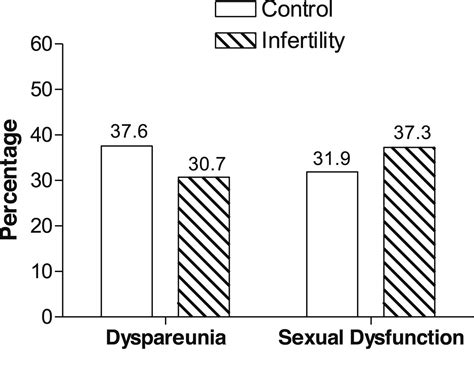 Dyspareunia And Sexual Dysfunction In Women Seeking Fertility Treatment