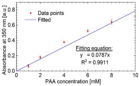 Plasma Free Full Text On Plasma Activated Acetyl Donors Comparing