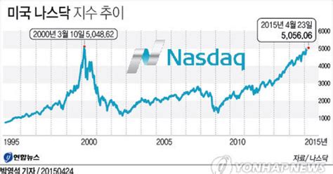 미국 나스닥 지수 추이