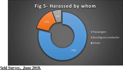 Figure 5 From Women Victims Of Sexual Harassment In Public Transport System In Bangladesh A